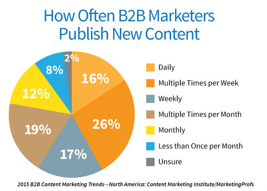 201-b2b-Publish-new-Content