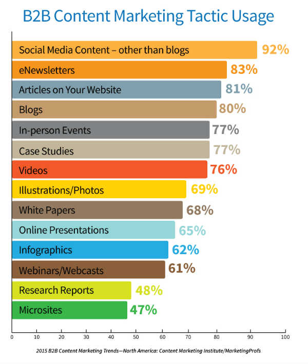 2015-b2b-content-tactics