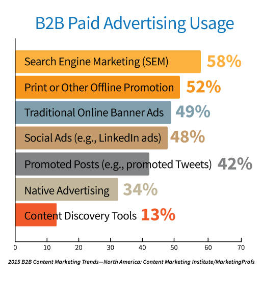 2015-b2b-paid-ad-use