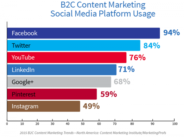 B2C_PlatformUsage