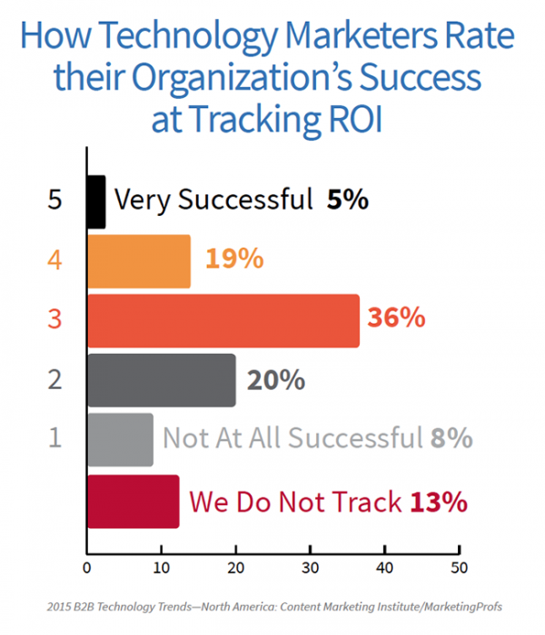 Technology-research-ROI