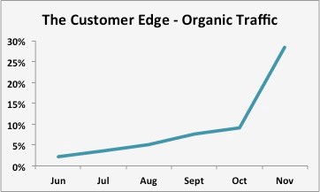 customer-edge-organic-traffic-image 1