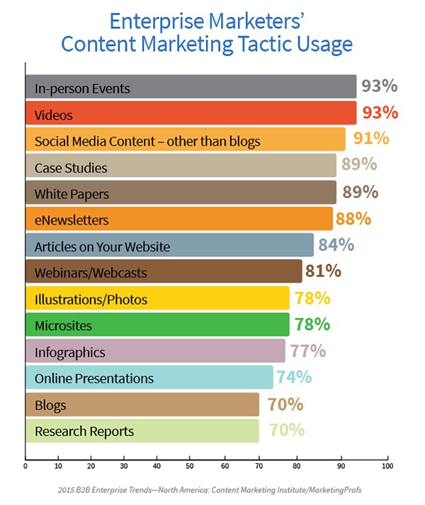 ER-Content-Marketing-Tactic-Usage-Image 3