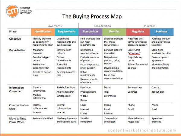 Rosenberg_buying-process-map-image 2