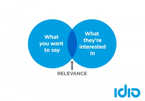 idio-Content-Marketing-Venn-diagram