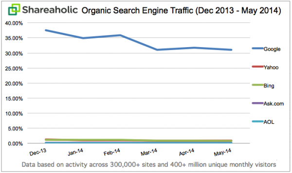 shareaholic-organic-search-engine-report-image 8