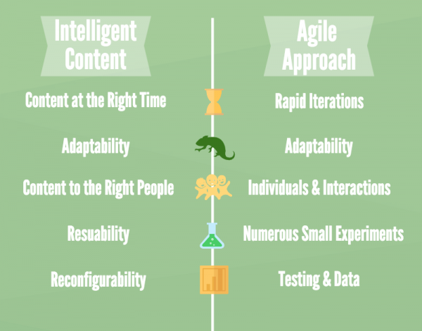 agile-intelligent-content