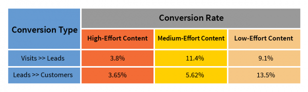Conversion-rate-vs-effort