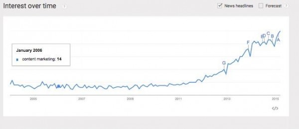 content-marketing-google-trends-image 1