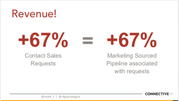 revenue-increase-intelligent-content