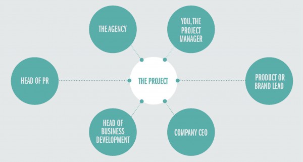Stakeholder map
