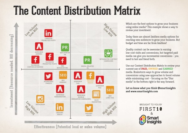 smart-insights-content-distribution-matrix-image 3