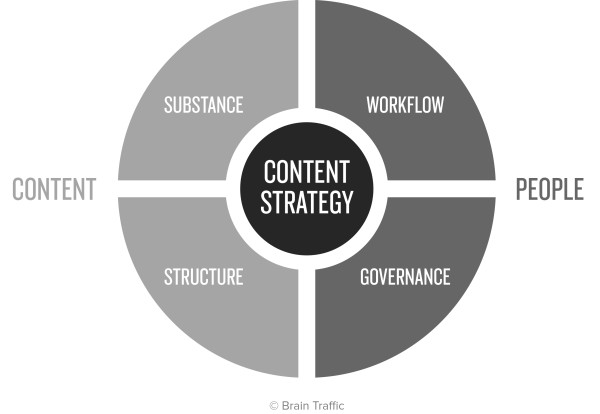 braintraffice-content-strategy-image 1