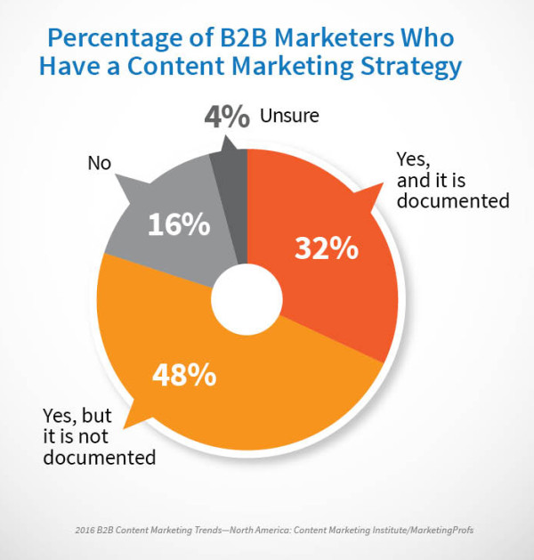2016_B2B_DocumentedStrategy