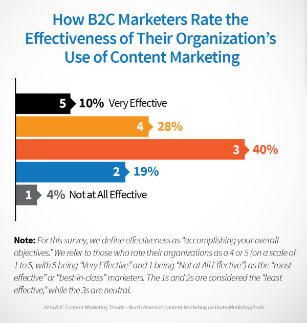 2016_B2C_Research_Effective