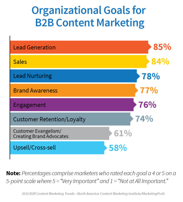 B2B-goals-chart-research