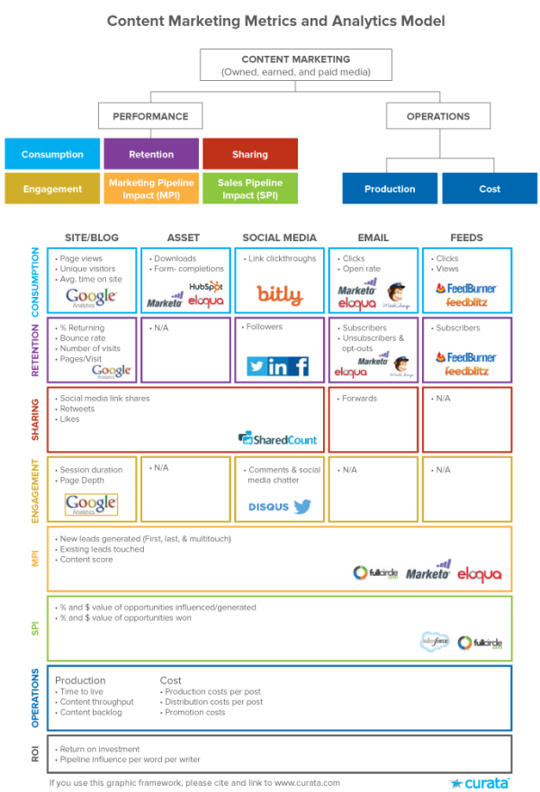 content-marketing-metrics-analytics-model