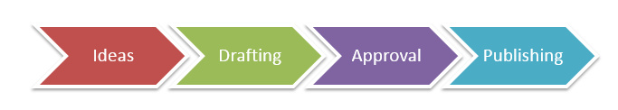 step 1-content-creation-cycles