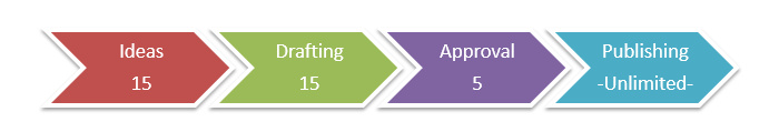 step 2-weekly-publishing