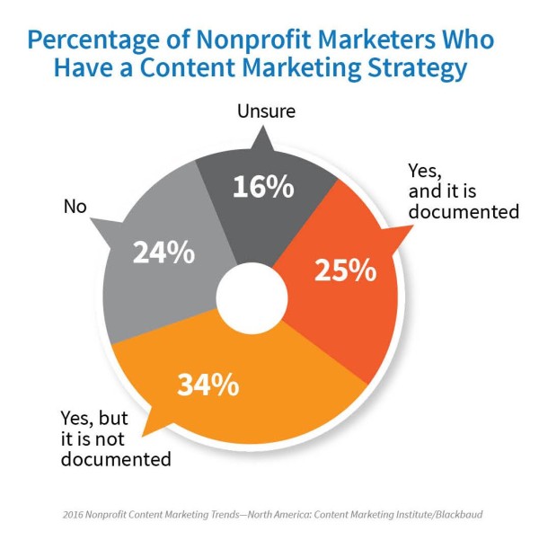 2016-Nonprofit-have-content-marketing-strategy