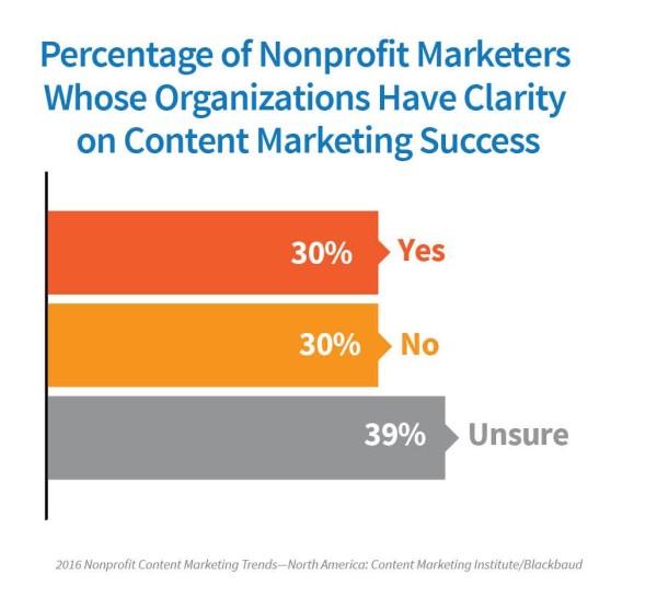2016-Nonprofit-marketers-clarity