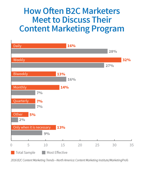 B2C-Discuss-content-marketing-program (1)