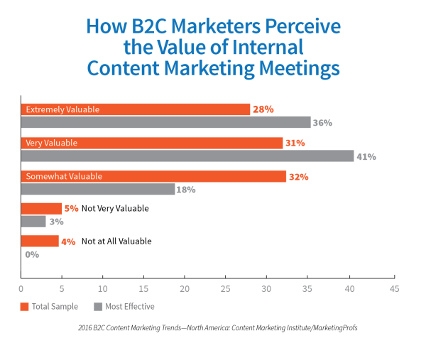 B2C-perceive-value-content-marketing-meetings