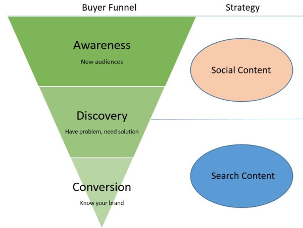 buyer-funnel-strategy