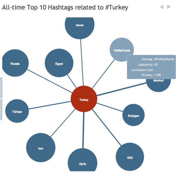 Hashtagify