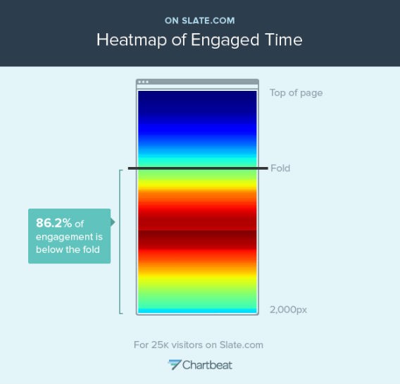 Heatmap-of-engaged-time