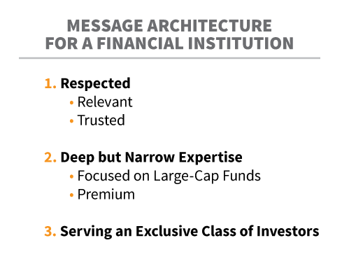 Message-Architecture-Financial-Institution