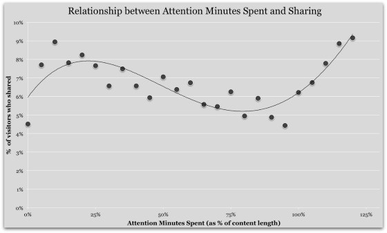 Shares-vs-reads