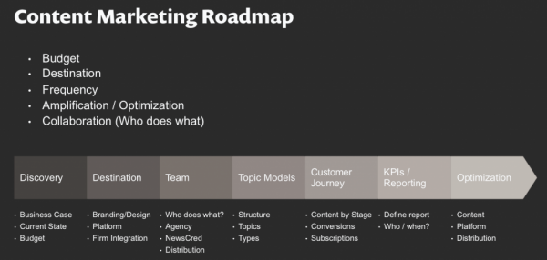 content-marketing-roadmap-600x286