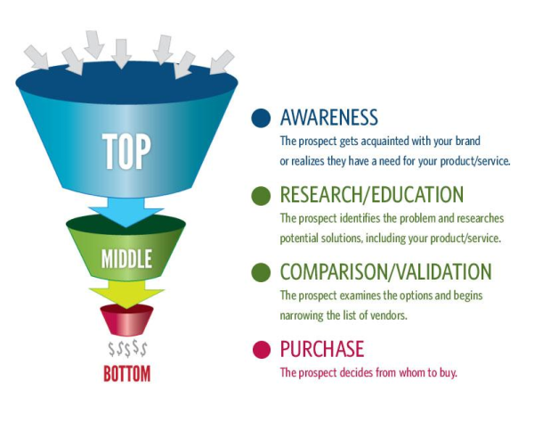 Content-marketing-funnel