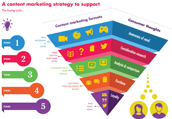 Content-marketing-strategy-to-support