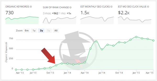 Measuring-ROI-based-on-AdWords-Equivalency