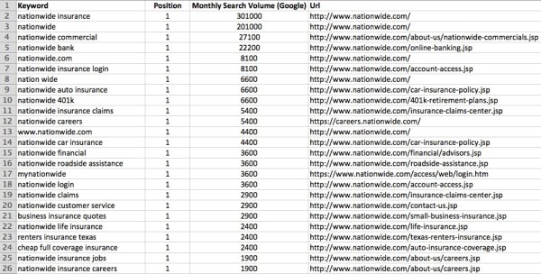 Nation-wide-SEMrush-date