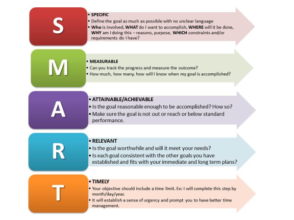 SMART-goals