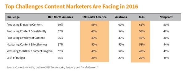 Top-challenges-content-marketers-facing-2016