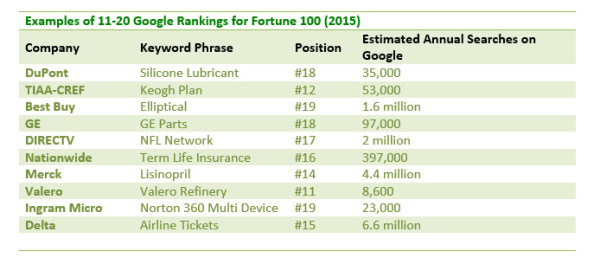 semrush-google-rankings-fortune100-screenshot