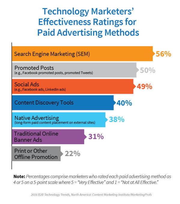 2016_TechnologyReport_PaidAdv