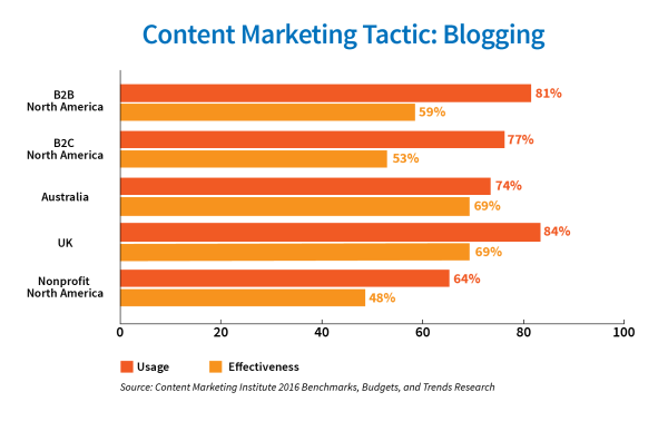 Chart_Effective(blogging)-01
