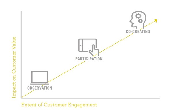 Consumers-engage-actively