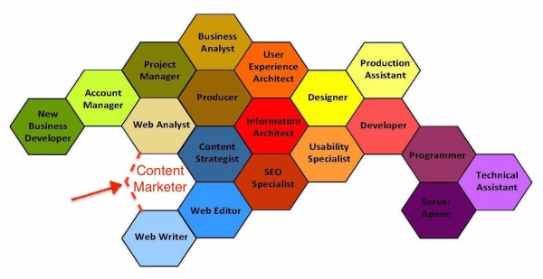 Content-marketer-hive-diagram