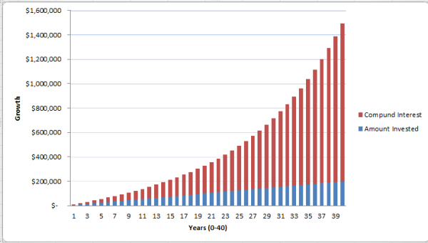 Investment-growth-over-time-chart
