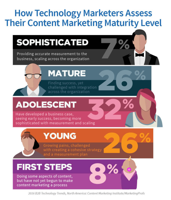 Technology-Report-Content-Marketing-Maturity