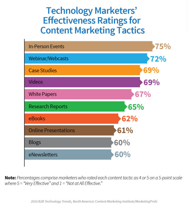 Technology-Report-Effectiveness-Tactics