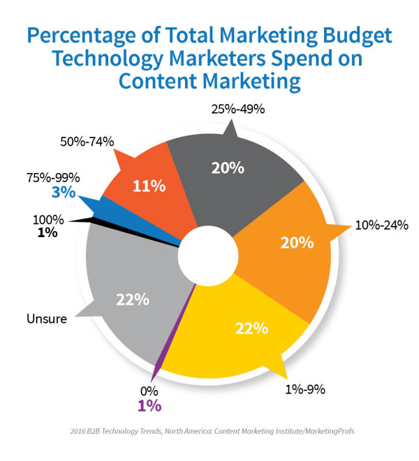Technology-Report-Marketing-Budget