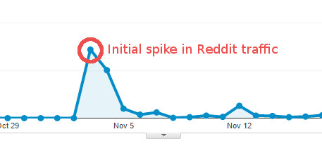 content-promotion-reddit-traffic