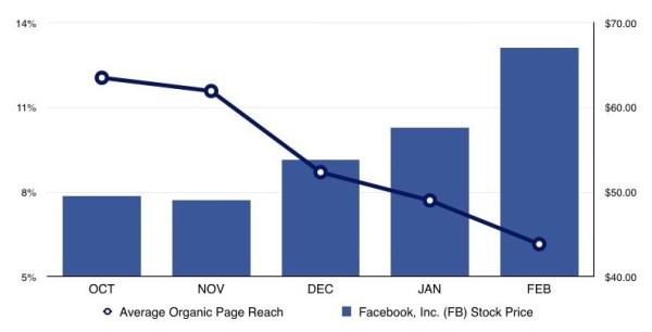 Rent-skyrocketing-facebook